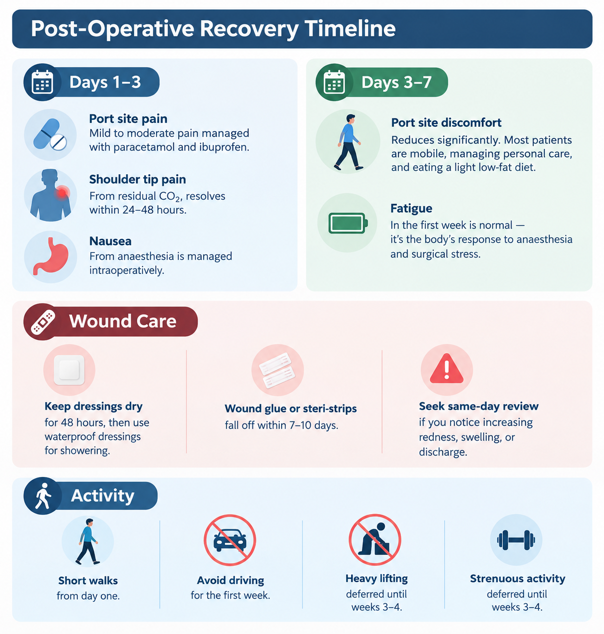 Post-Operative Recovery Timeline Infographic